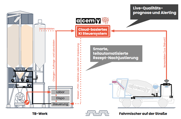 Schematische Darstellung zur Einbindung des Alcemy-Steuerungssystems in die Transportbeton-Produktion (Copyright Alcemy).